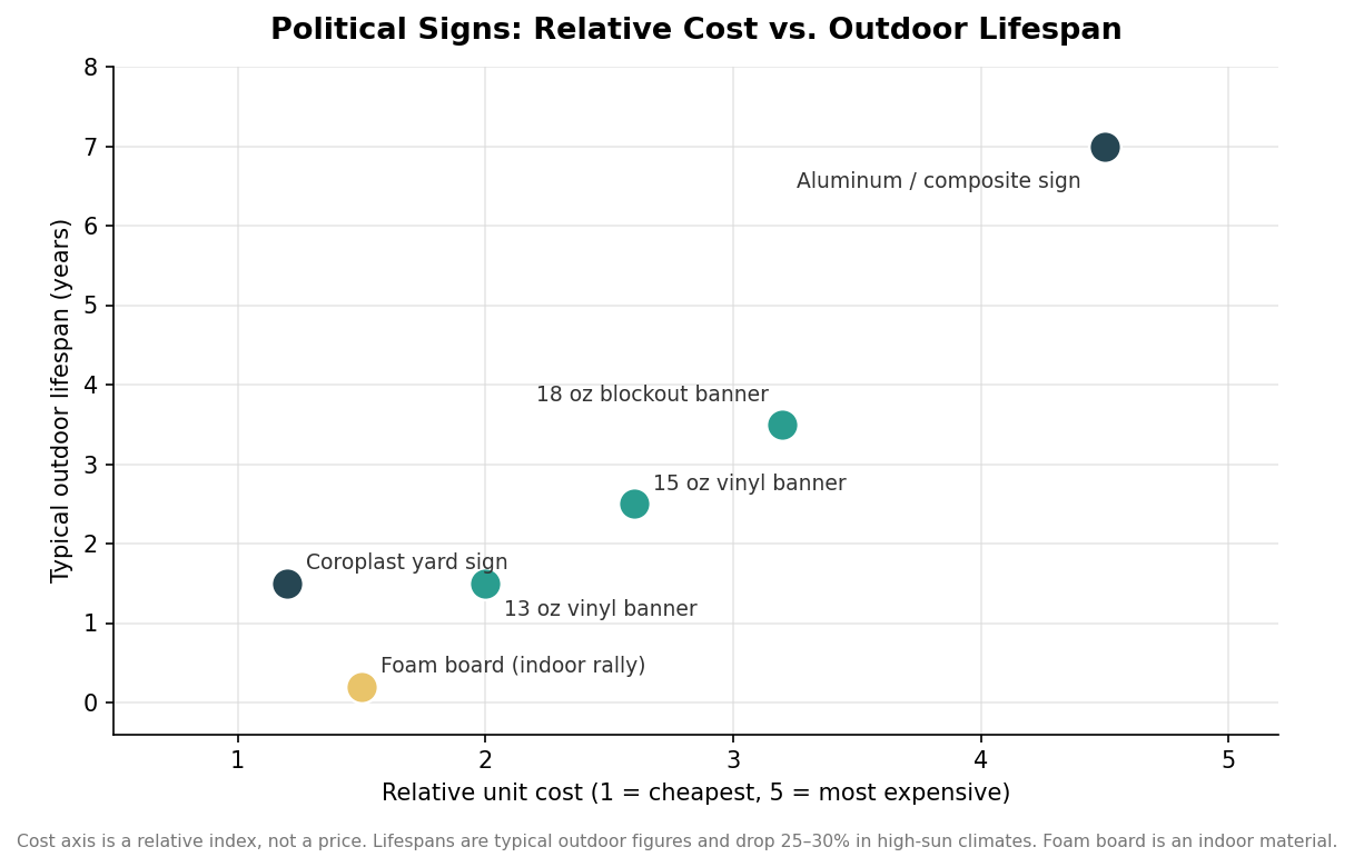 Scatter plot mapping political sign formats by relative cost and typical outdoor lifespan in years