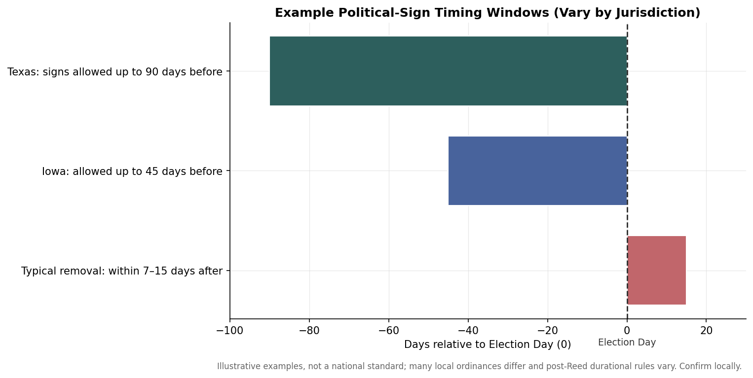 Timeline chart of example political sign put-up and removal windows relative to Election Day