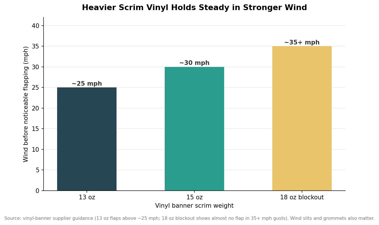 Bar chart of the wind speed at which 13, 15, and 18 ounce vinyl banners begin to flap