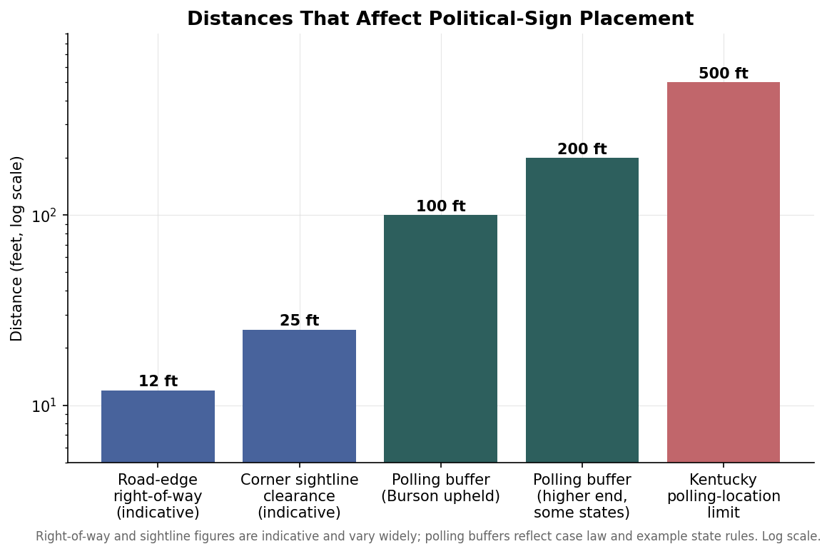 Bar chart on a log scale of distances affecting political sign placement, from right-of-way to polling buffers